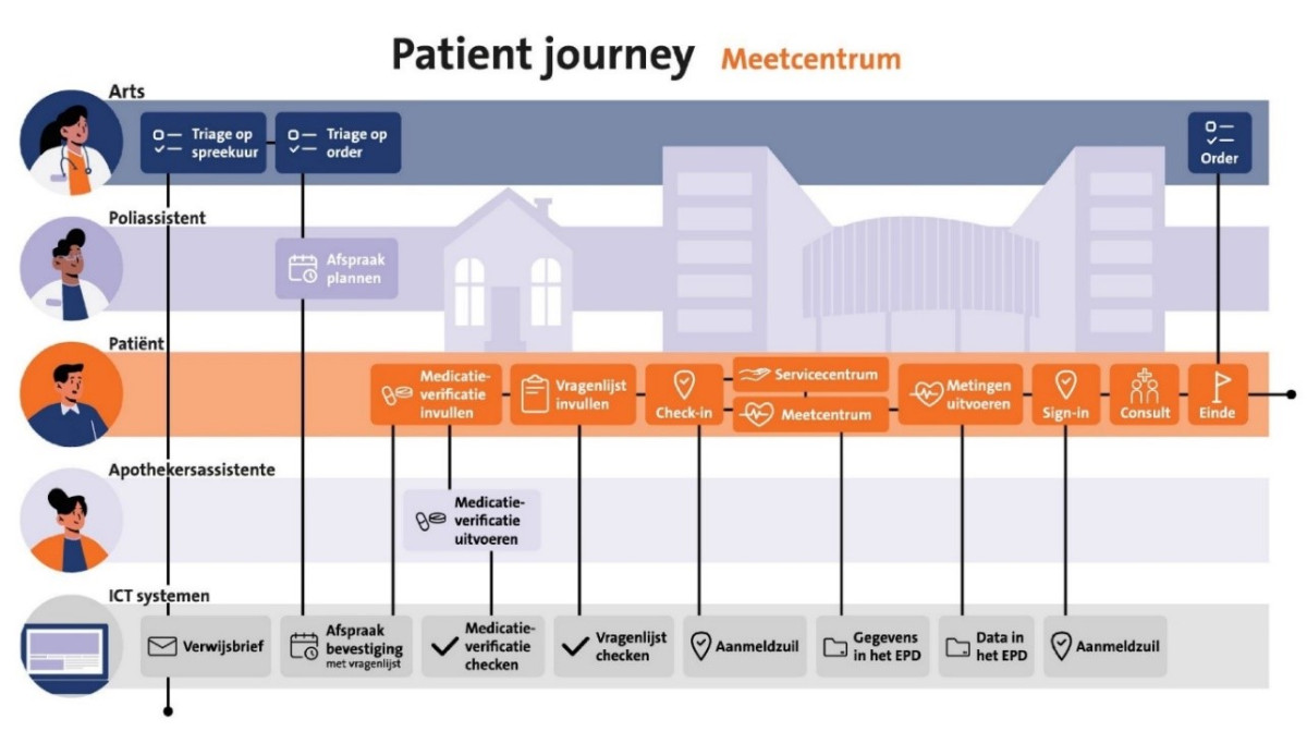 patient journey meetcentrum